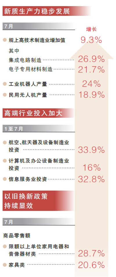 盈股网配资 五个关键词解码七月经济