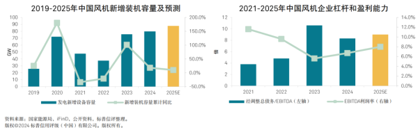 维嘉优配 2025年中信用趋势｜风电设备：价格竞争已近尾声，海内外强劲需求助推信用质量企稳