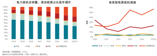 创达盈 2025年中信用趋势｜清洁能源发电：政策推动资本开支旺盛，外部支持有力，信用质量保持平稳