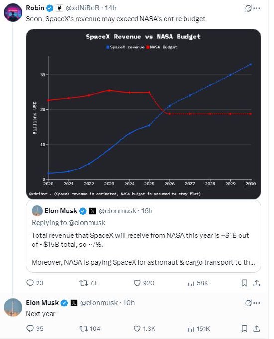 小熊猫配资 马斯克称SpaceX明年收入将超过NASA预算