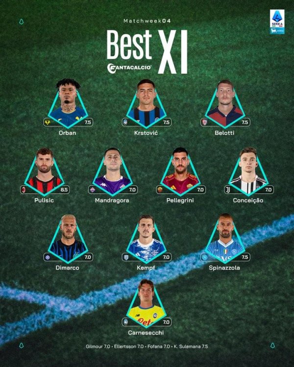 益上线 意甲第4轮最佳阵容：普利希奇、小孔塞桑、迪马尔科入选